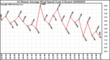 Milwaukee Weather 10 Minute Average Wind Speed (Last 4 Hours)