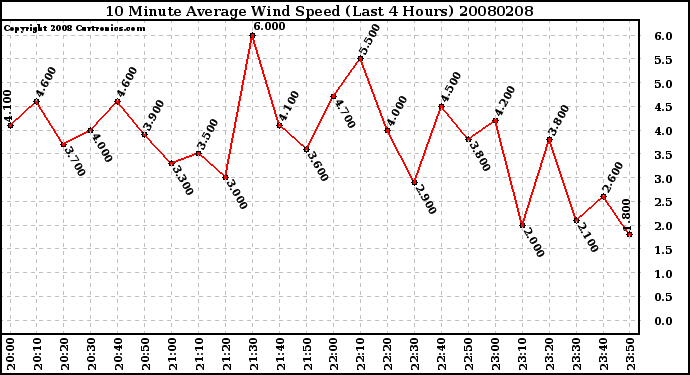 Milwaukee Weather 10 Minute Average Wind Speed (Last 4 Hours)