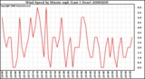 Milwaukee Weather Wind Speed by Minute mph (Last 1 Hour)