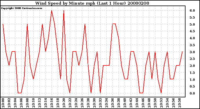 Milwaukee Weather Wind Speed by Minute mph (Last 1 Hour)