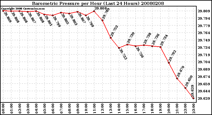 Milwaukee Weather Barometric Pressure per Hour (Last 24 Hours)