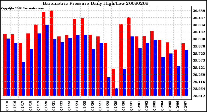 Milwaukee Weather Barometric Pressure Daily High/Low