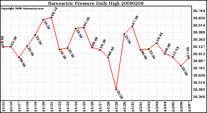 Milwaukee Weather Barometric Pressure Daily High