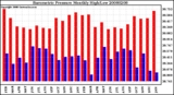 Milwaukee Weather Barometric Pressure Monthly High/Low