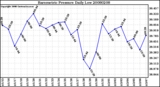 Milwaukee Weather Barometric Pressure Daily Low