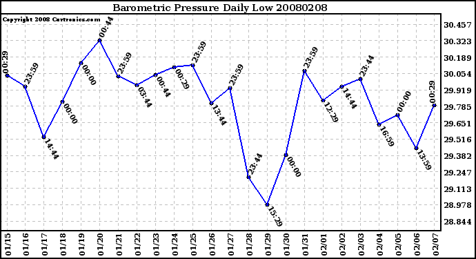 Milwaukee Weather Barometric Pressure Daily Low