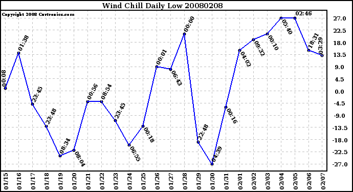 Milwaukee Weather Wind Chill Daily Low