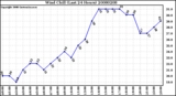 Milwaukee Weather Wind Chill (Last 24 Hours)