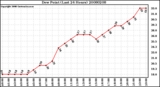 Milwaukee Weather Dew Point (Last 24 Hours)