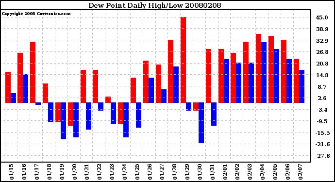 Milwaukee Weather Dew Point Daily High/Low