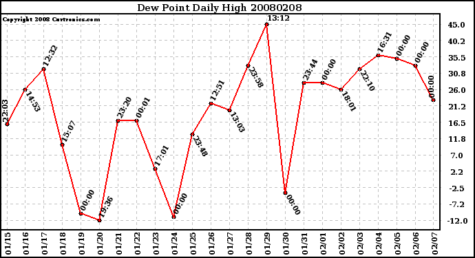 Milwaukee Weather Dew Point Daily High