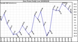 Milwaukee Weather Dew Point Daily Low