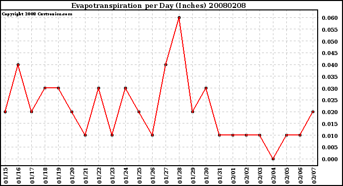 Milwaukee Weather Evapotranspiration per Day (Inches)