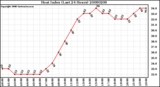 Milwaukee Weather Heat Index (Last 24 Hours)