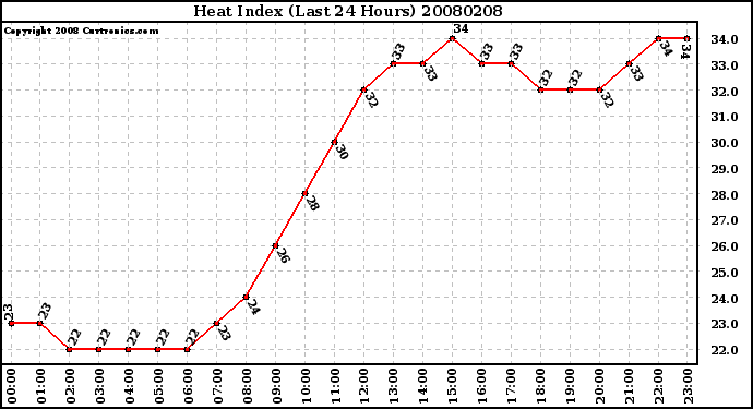 Milwaukee Weather Heat Index (Last 24 Hours)