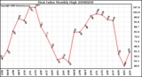 Milwaukee Weather Heat Index Monthly High