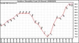 Milwaukee Weather Outdoor Humidity (Last 24 Hours)