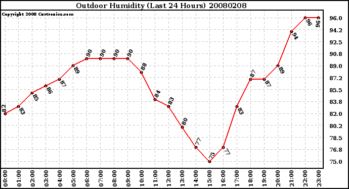 Milwaukee Weather Outdoor Humidity (Last 24 Hours)