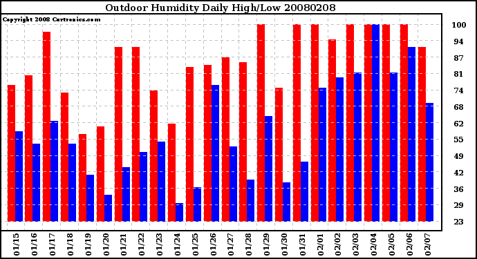 Milwaukee Weather Outdoor Humidity Daily High/Low