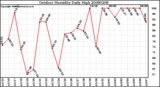 Milwaukee Weather Outdoor Humidity Daily High