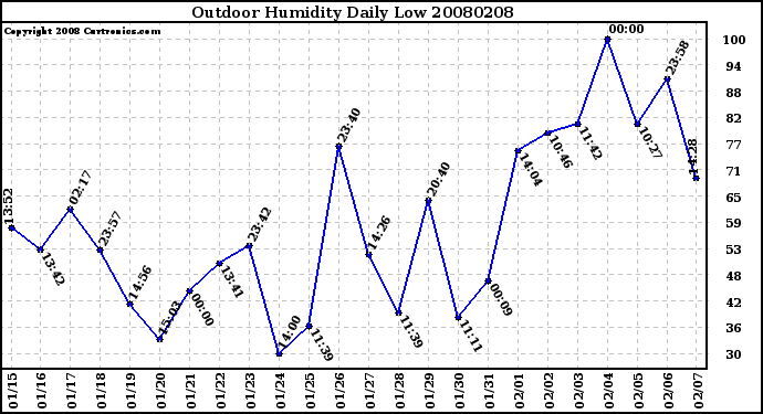 Milwaukee Weather Outdoor Humidity Daily Low