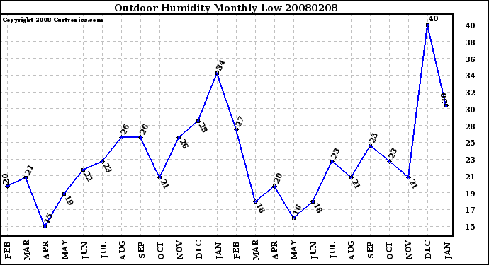 Milwaukee Weather Outdoor Humidity Monthly Low