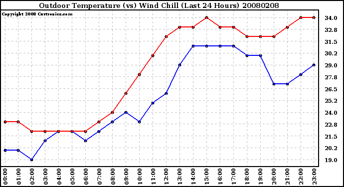 Milwaukee Weather Outdoor Temperature (vs) Wind Chill (Last 24 Hours)