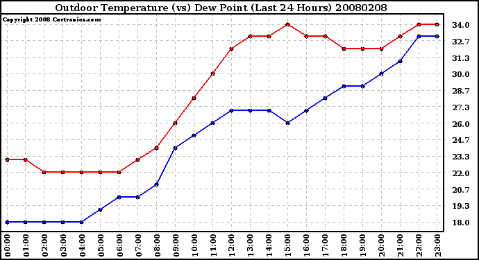 Milwaukee Weather Outdoor Temperature (vs) Dew Point (Last 24 Hours)