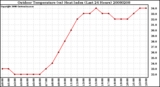 Milwaukee Weather Outdoor Temperature (vs) Heat Index (Last 24 Hours)