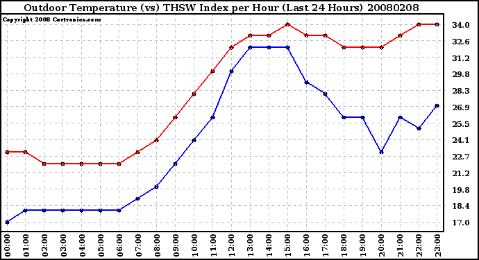 Milwaukee Weather Outdoor Temperature (vs) THSW Index per Hour (Last 24 Hours)