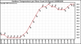 Milwaukee Weather Outdoor Temperature per Hour (Last 24 Hours)