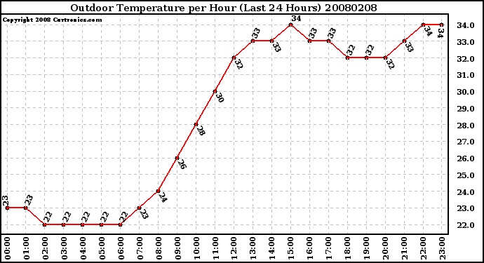 Milwaukee Weather Outdoor Temperature per Hour (Last 24 Hours)