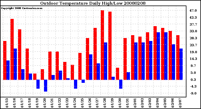 Milwaukee Weather Outdoor Temperature Daily High/Low