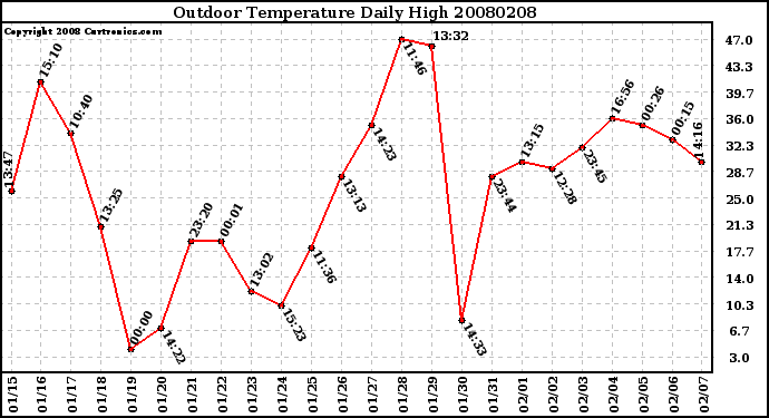 Milwaukee Weather Outdoor Temperature Daily High