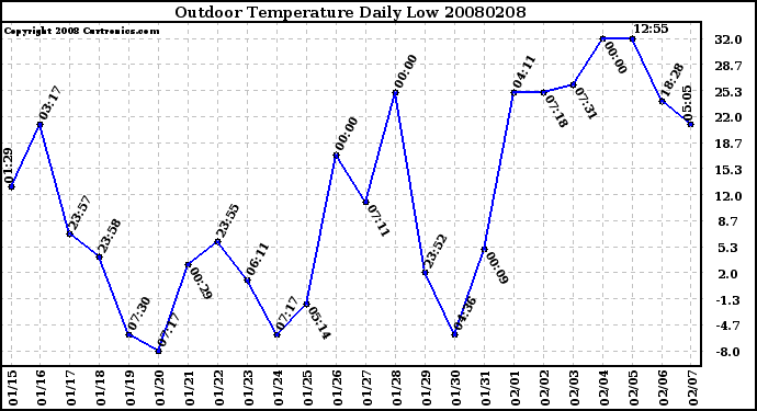 Milwaukee Weather Outdoor Temperature Daily Low