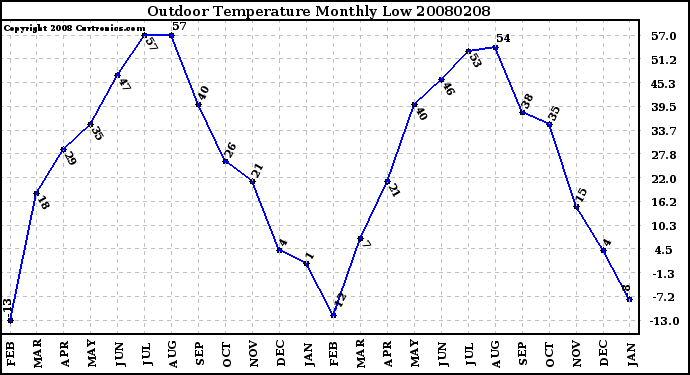 Milwaukee Weather Outdoor Temperature Monthly Low