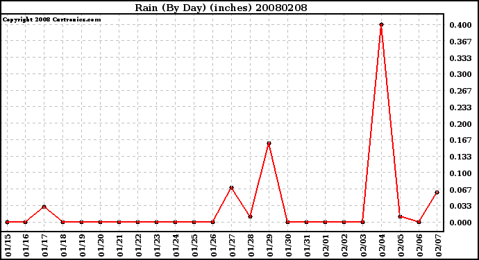 Milwaukee Weather Rain (By Day) (inches)