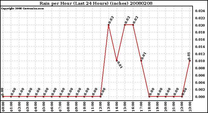 Milwaukee Weather Rain per Hour (Last 24 Hours) (inches)