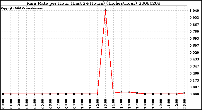 Milwaukee Weather Rain Rate per Hour (Last 24 Hours) (Inches/Hour)