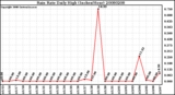 Milwaukee Weather Rain Rate Daily High (Inches/Hour)