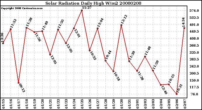 Milwaukee Weather Solar Radiation Daily High W/m2