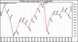 Milwaukee Weather THSW Index Daily High (F)