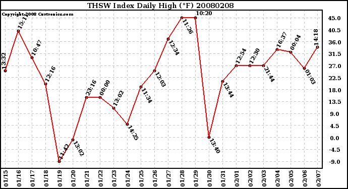 Milwaukee Weather THSW Index Daily High (F)