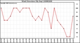 Milwaukee Weather Wind Direction (By Day)