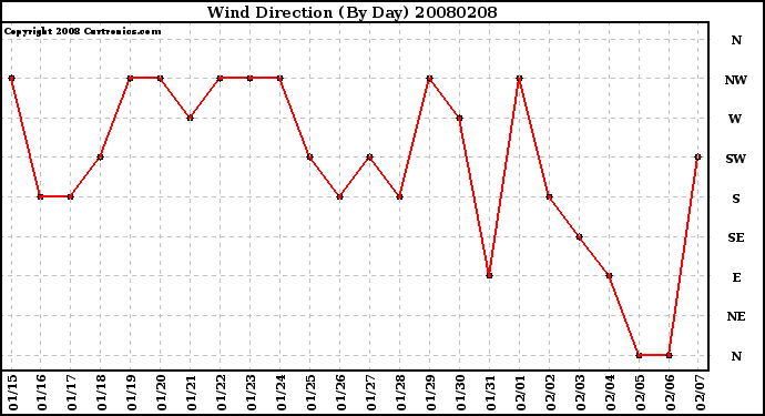 Milwaukee Weather Wind Direction (By Day)