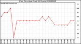 Milwaukee Weather Wind Direction (Last 24 Hours)