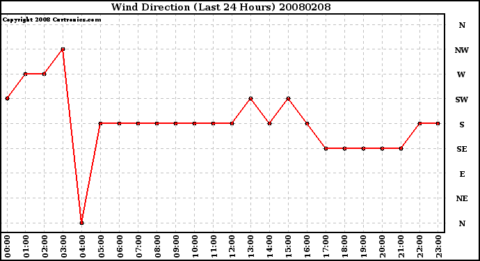 Milwaukee Weather Wind Direction (Last 24 Hours)