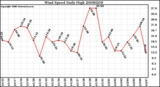 Milwaukee Weather Wind Speed Daily High