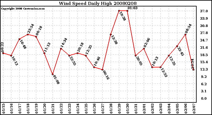 Milwaukee Weather Wind Speed Daily High