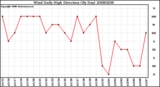 Milwaukee Weather Wind Daily High Direction (By Day)